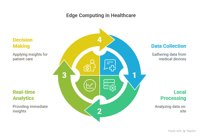Edge computing 